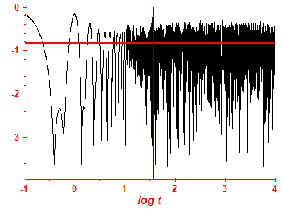 Survival probability log